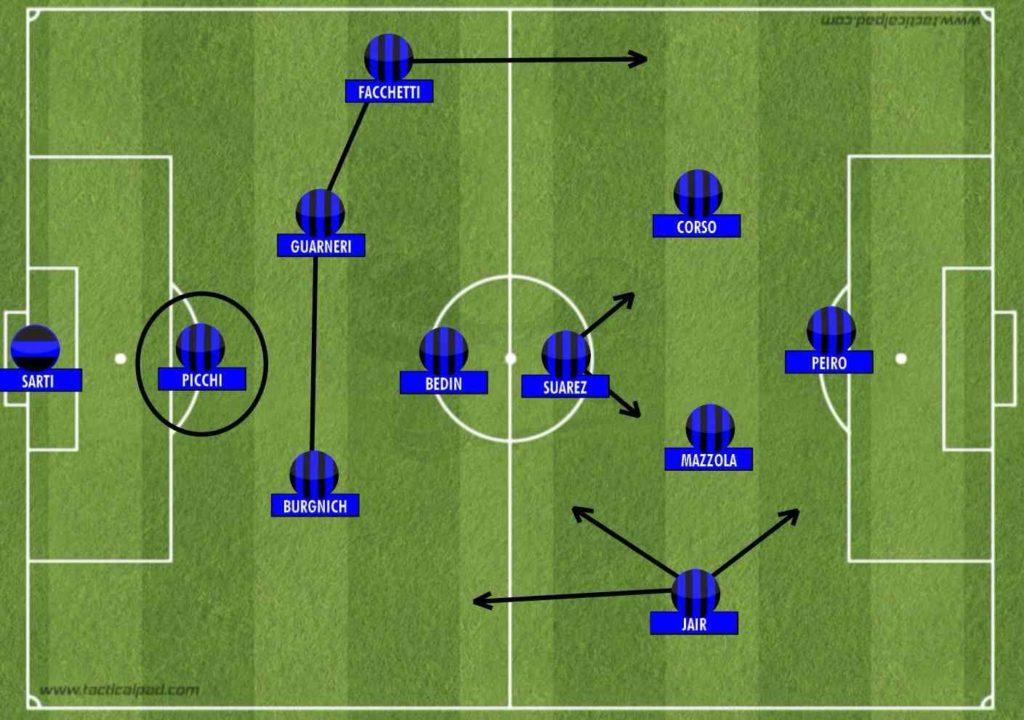 Inter Tactic showing the primary positions of Helenio Herrera's Catenacco.