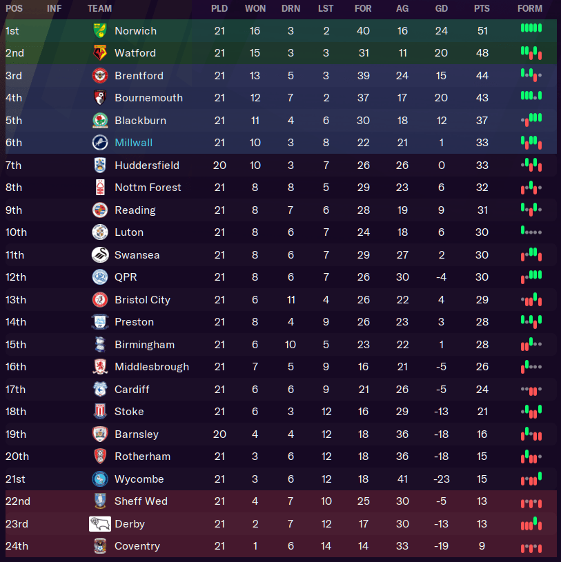FM21 Millwall Table view 